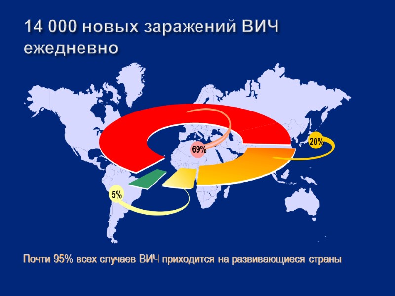 14 000 новых заражений ВИЧ ежедневно Почти 95% всех случаев ВИЧ приходится на развивающиеся